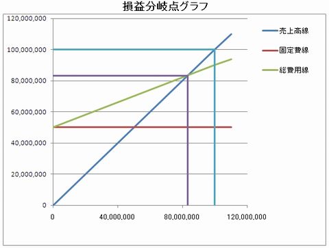 変動費と固定費の変化を損益分岐点グラフで確認 朴念仁の寝言