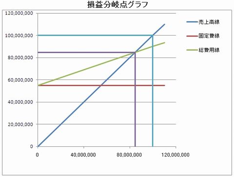 損益分岐点 必要利益 変動費 固定費 朴念仁の寝言