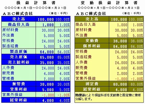 損益分岐点売上高を算出 必要売上高の求め方 その３ 朴念仁の寝言