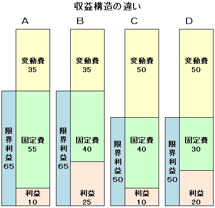 損益分岐点 変動費 固定費から収益構造を見る 朴念仁の寝言